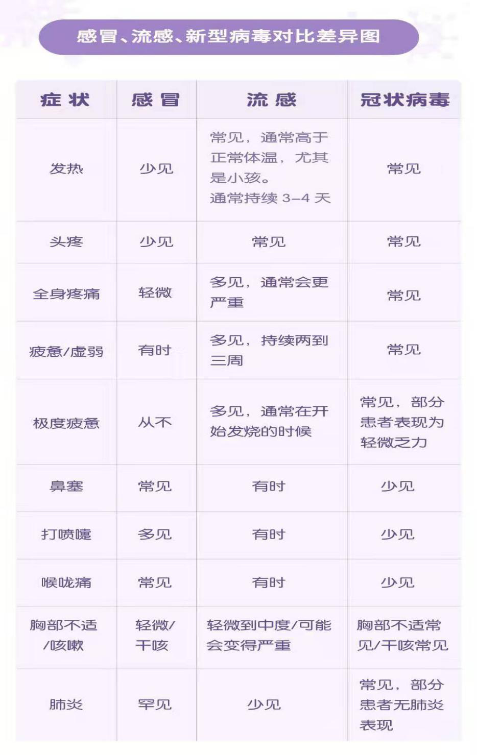 感冒、流感、新型病毒對(duì)比差異圖