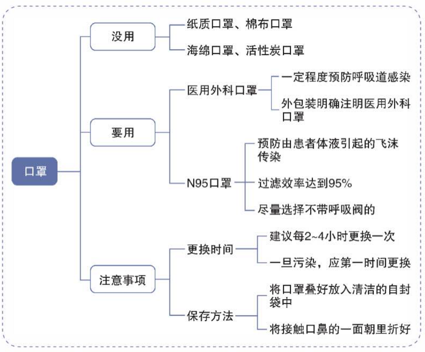 口罩使用注意事項(xiàng)